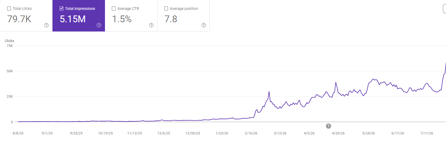Google Search Console chart showing daily organic impressions rising from near zero in August 2025 to about 60,000 by July 2026.